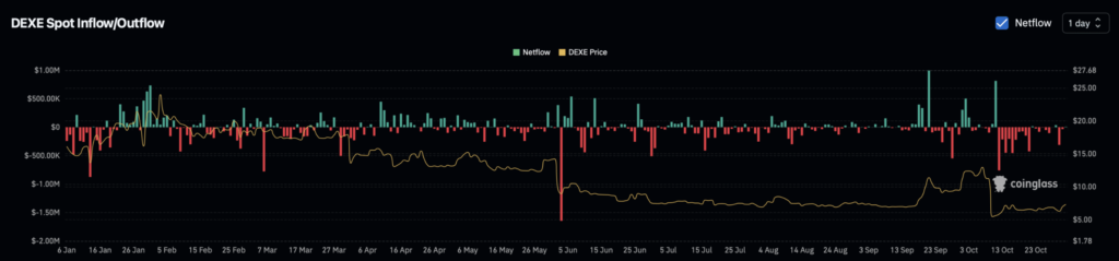 جریان خالص اسپات DEXE - منبع: CoinGlass جریان خالص اسپات DEXE - منبع: CoinGlass